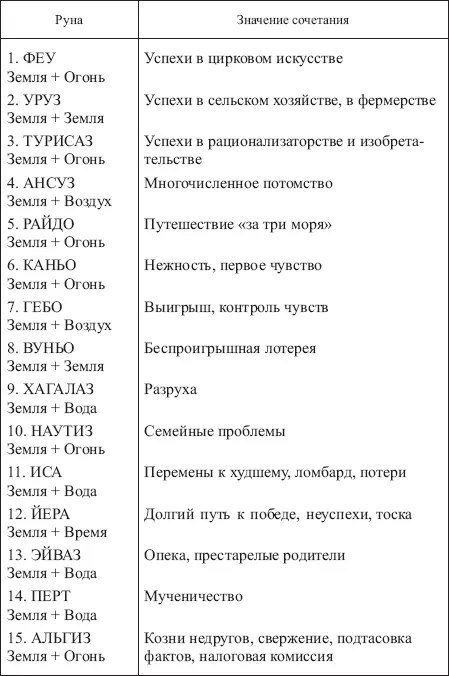 Таблица 19 ЗНАЧЕНИЯ СОЧЕТАНИЙ РУНЫ ЭВАЗ С ОСТАЛЬНЫМИ РУНАМИ ФУТАРКА - фото 167