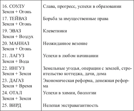 Таблица 19 ЗНАЧЕНИЯ СОЧЕТАНИЙ РУНЫ ЭВАЗ С ОСТАЛЬНЫМИ РУНАМИ ФУТАРКА - фото 168