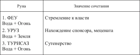 Таблица 20 ЗНАЧЕНИЯ СОЧЕТАНИЙ РУНЫ МАННАЗ С ОСТАЛЬНЫМИ РУНАМИ ФУТАРКА - фото 169