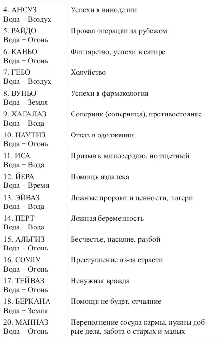 Таблица 20 ЗНАЧЕНИЯ СОЧЕТАНИЙ РУНЫ МАННАЗ С ОСТАЛЬНЫМИ РУНАМИ ФУТАРКА - фото 170