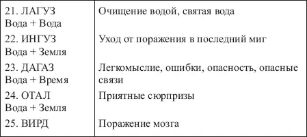 Таблица 20 ЗНАЧЕНИЯ СОЧЕТАНИЙ РУНЫ МАННАЗ С ОСТАЛЬНЫМИ РУНАМИ ФУТАРКА - фото 171