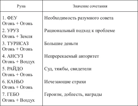 Таблица 21 ЗНАЧЕНИЯ СОЧЕТАНИЙ РУНЫ ЛАГУЗ С ОСТАЛЬНЫМИ РУНАМИ ФУТАРКА - фото 172