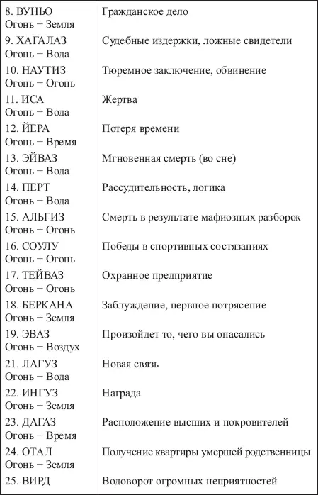 Таблица 21 ЗНАЧЕНИЯ СОЧЕТАНИЙ РУНЫ ЛАГУЗ С ОСТАЛЬНЫМИ РУНАМИ ФУТАРКА - фото 173