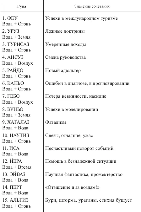 Таблица 22 ЗНАЧЕНИЯ СОЧЕТАНИЙ РУНЫ ИНГУЗ С ОСТАЛЬНЫМИ РУНАМИ ФУТАРКА - фото 174