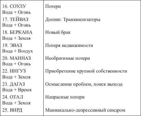 Таблица 22 ЗНАЧЕНИЯ СОЧЕТАНИЙ РУНЫ ИНГУЗ С ОСТАЛЬНЫМИ РУНАМИ ФУТАРКА - фото 175