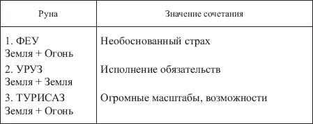 Таблица 23 ЗНАЧЕНИЯ СОЧЕТАНИЙ РУНЫ ДАГАЗ С ОСТАЛЬНЫМИ РУНАМИ ФУТАРКА - фото 176