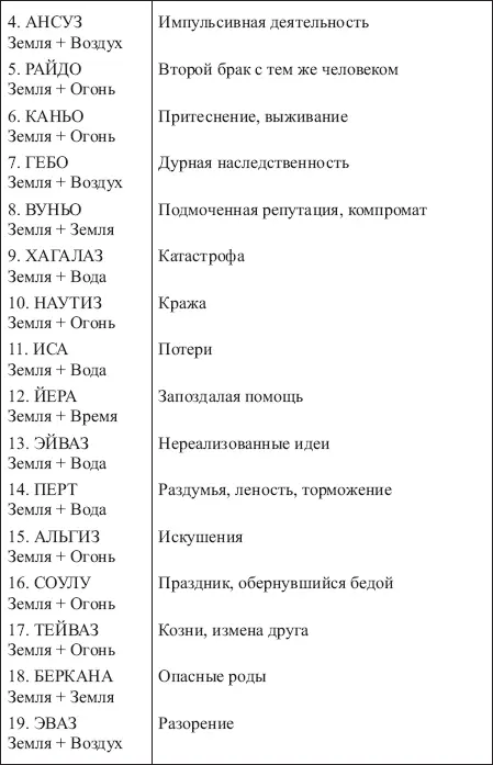 Таблица 23 ЗНАЧЕНИЯ СОЧЕТАНИЙ РУНЫ ДАГАЗ С ОСТАЛЬНЫМИ РУНАМИ ФУТАРКА - фото 177