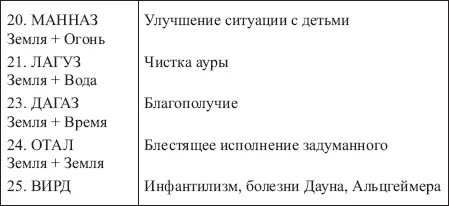 Таблица 23 ЗНАЧЕНИЯ СОЧЕТАНИЙ РУНЫ ДАГАЗ С ОСТАЛЬНЫМИ РУНАМИ ФУТАРКА - фото 178