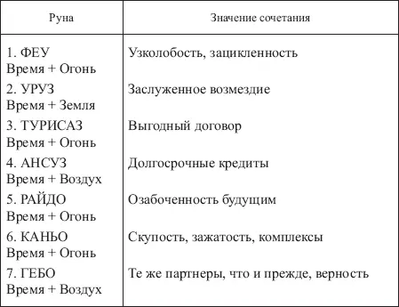 Таблица 24 ЗНАЧЕНИЯ СОЧЕТАНИЙ РУНЫ ОТАЛ С ОСТАЛЬНЫМИ РУНАМИ ФУТАРКА - фото 179