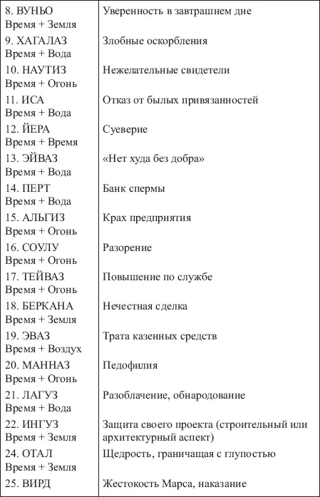 Таблица 24 ЗНАЧЕНИЯ СОЧЕТАНИЙ РУНЫ ОТАЛ С ОСТАЛЬНЫМИ РУНАМИ ФУТАРКА - фото 180