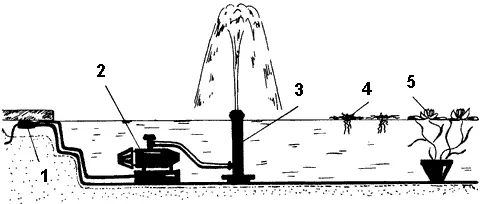 Рис 42 Составляющие простейшего фонтана 1 водонепроницаемый соединитель 2 - фото 46