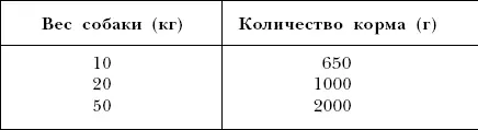 Таблица 4 Соотношение между весом щенка и количеством корма который он - фото 35