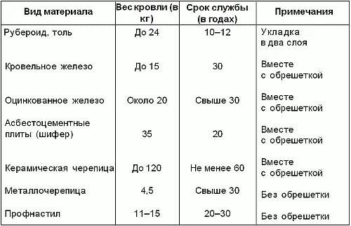 Один из главных показателей влияющий на выбор кровельного материала угол - фото 49