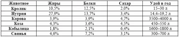 У кроликов лактационный период составляет 25 дней после родов и больше что - фото 13