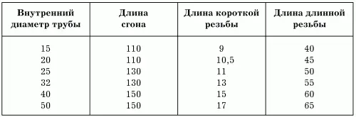 Необходимо помнить что при соединении труб разрешается только заворачивать - фото 96