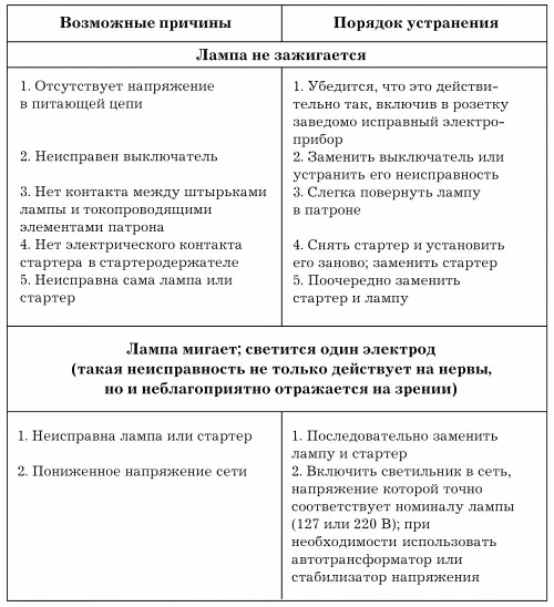 В схеме включения в электрическую цепь дуговой ртутной лампы рис 67 стартер - фото 79