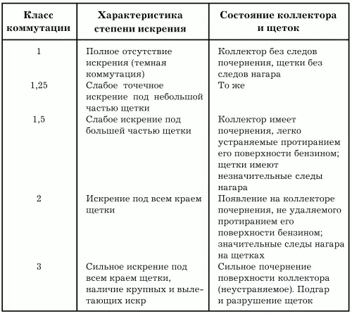Эксплуатация двигателей 1 125 и 15 классов коммутации возможна без - фото 121