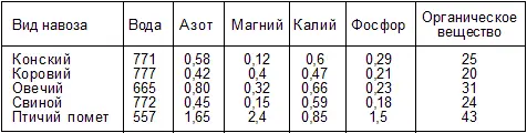 Из потребляемого животными корма в навоз уходит около 40 органического - фото 9