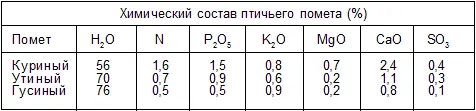Как показывают данные таблицы наибольшее количество питательных веществ - фото 12
