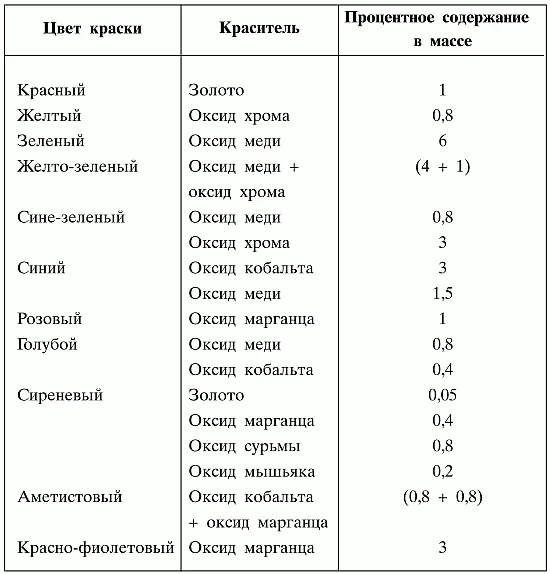 Силикатные эмали как правило приготавливают из измельченного в порошок флюса - фото 67