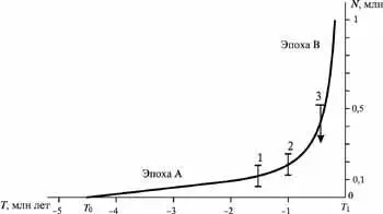 Рис 42 Начальная стадия роста человечества 1 Коппенс 39 2 Коэн - фото 21