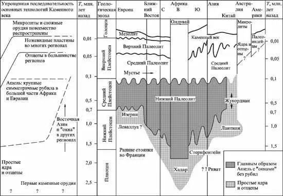 Таблица 51 Развитие и расселение человека в каменном веке Эта таблица взята - фото 29