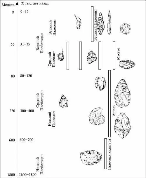 Таблица 52 Периоды каменного века В табл 52 построенной в логарифмическом - фото 30