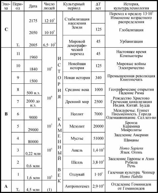 Таблица 53 История в логарифмическом масштабе Рис 52 Рост населения - фото 31