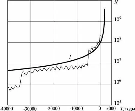 Рис 52 Рост населения мира начиная от 40000 лет тому назад 1 модель 59 - фото 32