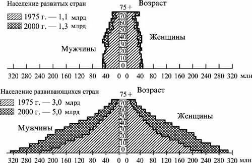 Распределение населения мира по возрасту и полу развитых и развивающихся стран - фото 39