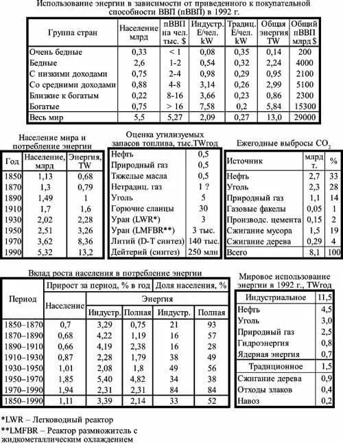 Рис 91 Рост населения мира и потребление энергии 18501990 гг Подpобное - фото 46