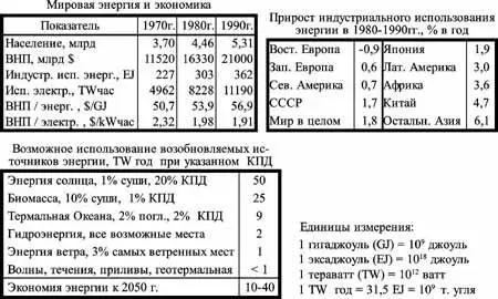Рис 91 Рост населения мира и потребление энергии 18501990 гг Подpобное - фото 47