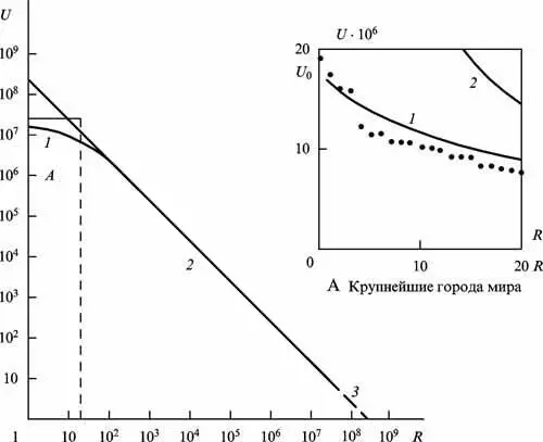 Рис 93 Распределение городов мира по населению 1985г 1 URU 0ln U - фото 51