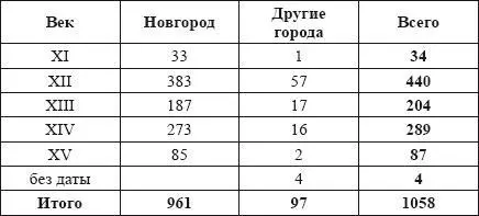 Редкость берестяных текстов в других городах и их обилие в Новгороде является - фото 56