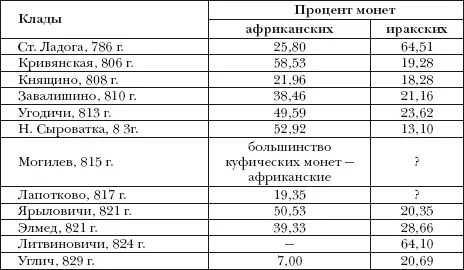 Суммируя наблюдения над составом кладов по месту чеканки их монет можно - фото 13