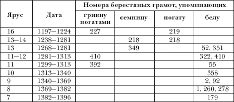 Добавим что единственное упоминание ногаты в новгородских пергаменных актах - фото 91