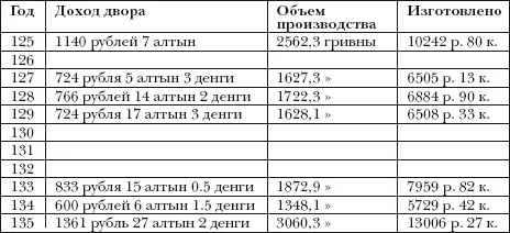 Неизвестен объем производства Новгородского денежного двора за четыре года - фото 95