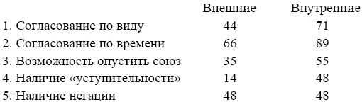Таким образом можно сразу увидеть что внешние союзы соединяют высказывания - фото 3