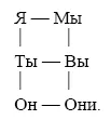 Видно что на один шаг от Я удалены как Ты так и Мы очевидно инклюзивное - фото 16