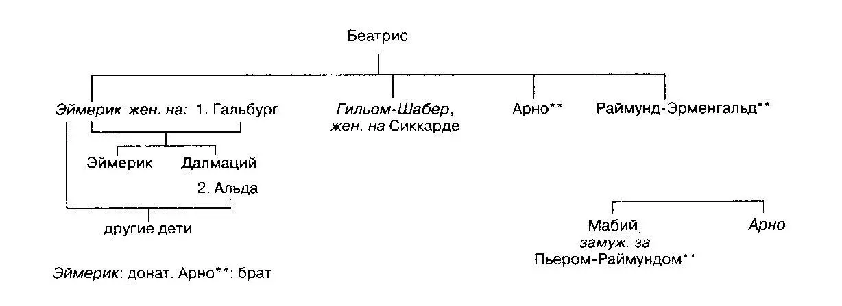 Благодетели ордена Храма две ветви семейства Барберано Пожертвования - фото 2