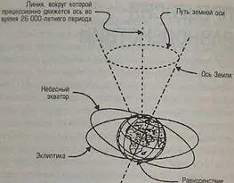 Рис 25 Прецессия равноденствий Кроме того угол наклона Земли к Солнцу - фото 25