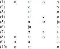 Звуковой состав рифм КП достаточно выразителен Он распределяется следующим - фото 7
