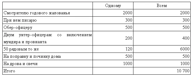 На содержание лечение и прочее арестантов назначать будет суммы - фото 2