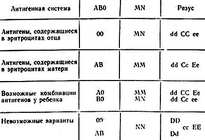 Закономерности наследования групп крови Если предполагаемые отец или мать и - фото 32