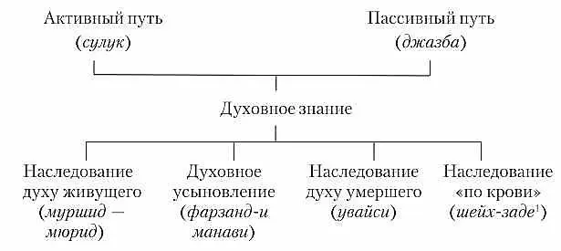 К Мухаммаду возводится и суфийское учение о четырех формах познания Божества - фото 53
