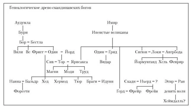 Что касается германского пантеона то как упоминалось выше Тацит ставил во - фото 166