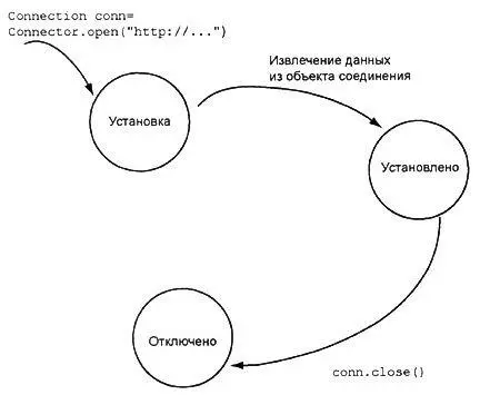 Рис 83 Объекты HttpConnection переходят в три различных состояния во время - фото 61