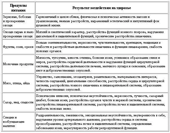 Вышеприведенные данные вовсе не призывают вообще перестать питаться - фото 23