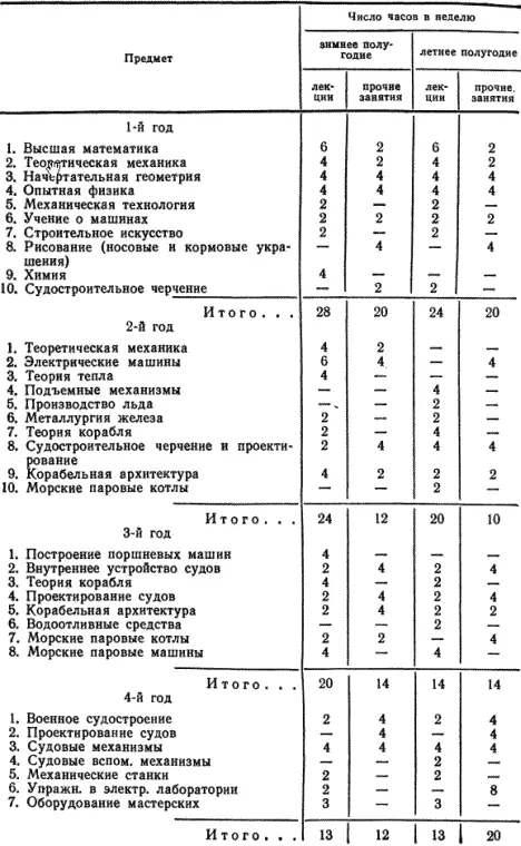 Из этой таблицы видно как много времени уделяется на прохождение курса в - фото 22