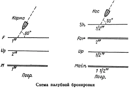 Обратим внимание на палубное бронирование Худа В носу оно таково При - фото 51